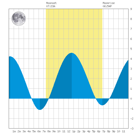 Bluff Plantation tide chart for Thursday, October 17, 2024