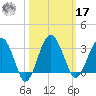 Bluff Plantation tide chart for Thursday, October 17, 2024