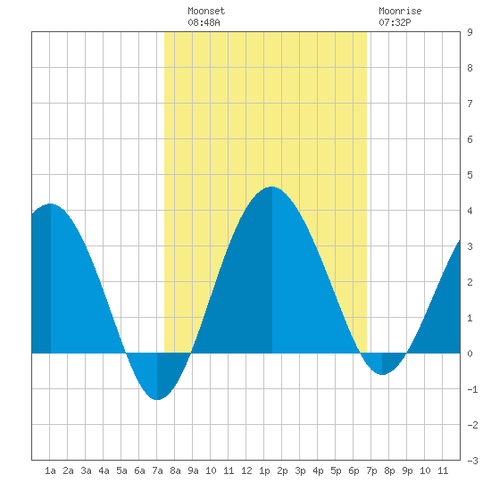Bluff Plantation tide chart for Friday, October 18, 2024