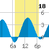 Bluff Plantation tide chart for Friday, October 18, 2024