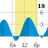 Bluff Plantation tide chart for Saturday, October 19, 2024