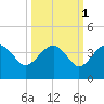 Bluff Plantation tide chart for Tuesday, October 1, 2024
