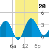 Bluff Plantation tide chart for Sunday, October 20, 2024