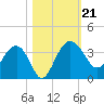 Bluff Plantation tide chart for Monday, October 21, 2024