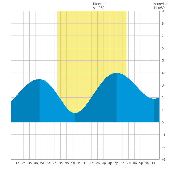 Bluff Plantation tide chart for Tuesday, October 22, 2024