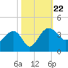 Bluff Plantation tide chart for Tuesday, October 22, 2024