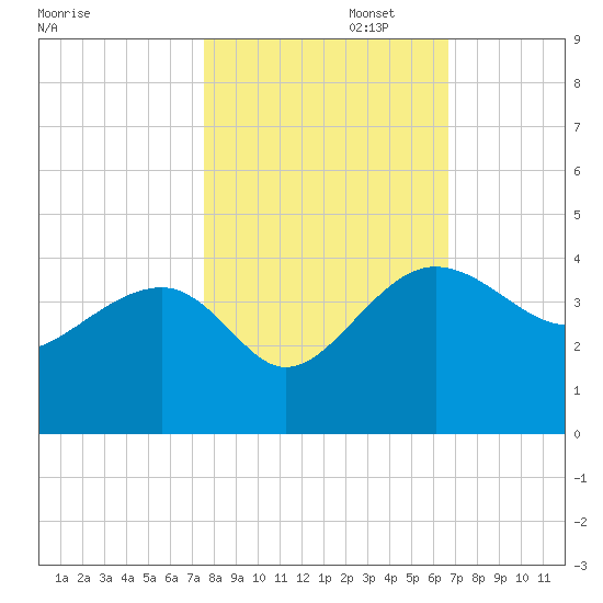 Bluff Plantation tide chart for Wednesday, October 23, 2024