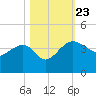 Bluff Plantation tide chart for Wednesday, October 23, 2024
