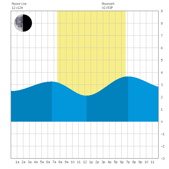 Bluff Plantation tide chart for Thursday, October 24, 2024