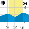 Bluff Plantation tide chart for Thursday, October 24, 2024