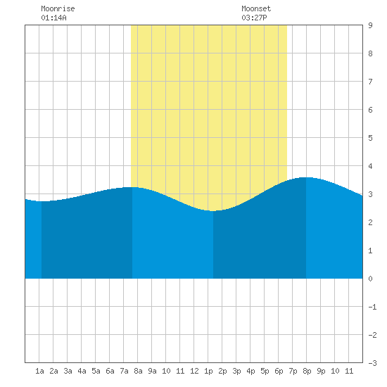 Bluff Plantation tide chart for Friday, October 25, 2024
