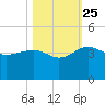 Bluff Plantation tide chart for Friday, October 25, 2024