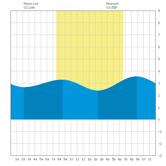 Bluff Plantation tide chart for Saturday, October 26, 2024