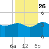 Bluff Plantation tide chart for Saturday, October 26, 2024