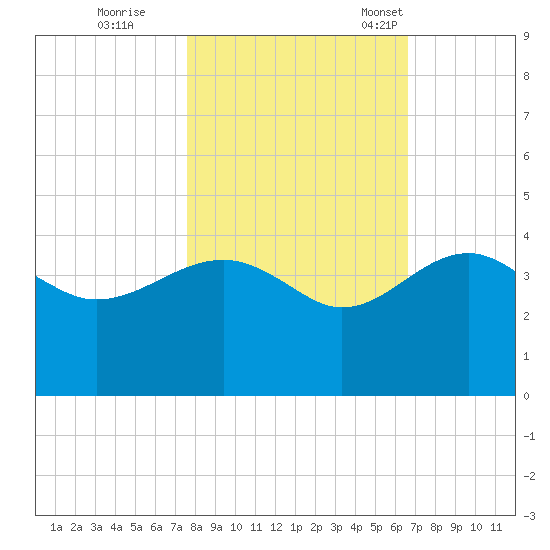 Bluff Plantation tide chart for Sunday, October 27, 2024