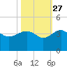 Bluff Plantation tide chart for Sunday, October 27, 2024