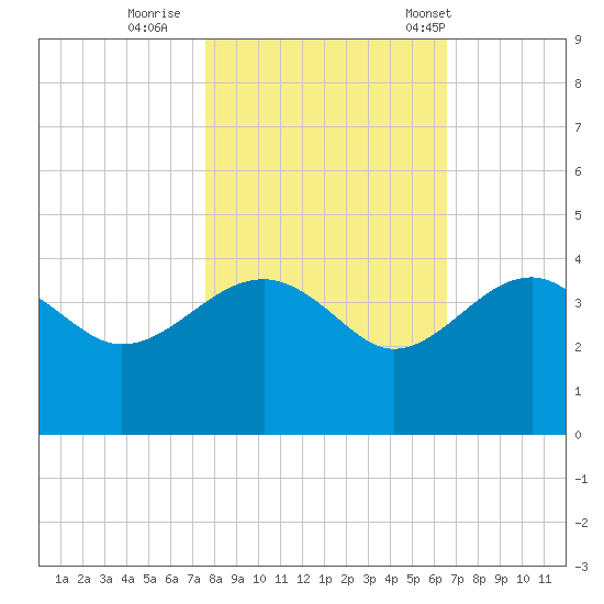 Bluff Plantation tide chart for Monday, October 28, 2024