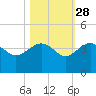 Bluff Plantation tide chart for Monday, October 28, 2024