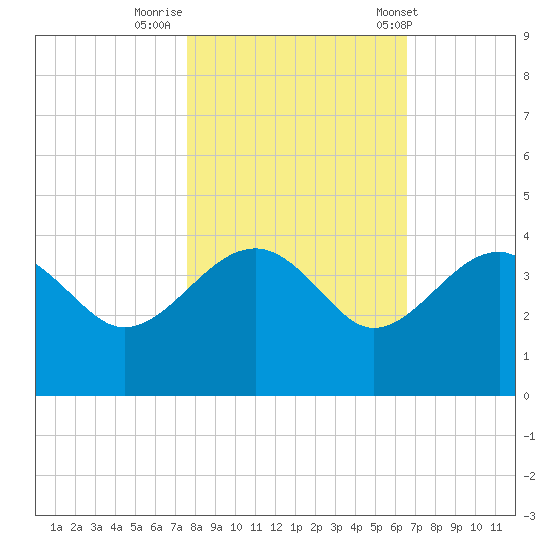 Bluff Plantation tide chart for Tuesday, October 29, 2024