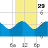 Bluff Plantation tide chart for Tuesday, October 29, 2024