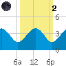 Bluff Plantation tide chart for Wednesday, October 2, 2024