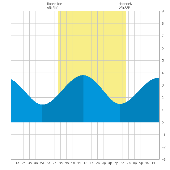 Bluff Plantation tide chart for Wednesday, October 30, 2024