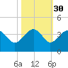 Bluff Plantation tide chart for Wednesday, October 30, 2024