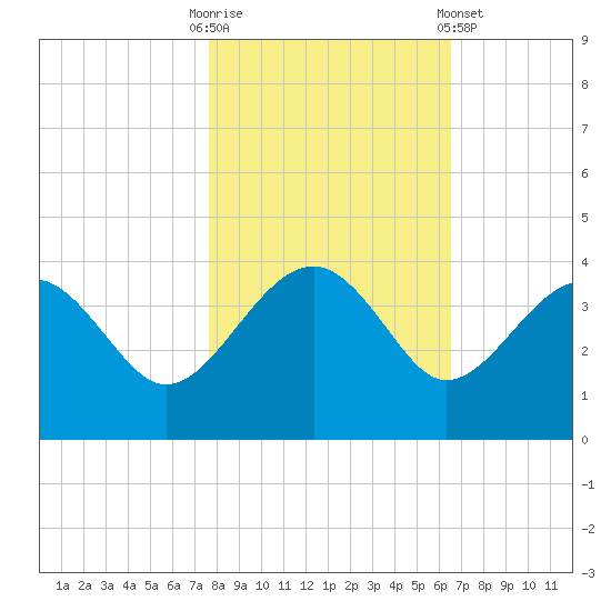 Bluff Plantation tide chart for Thursday, October 31, 2024