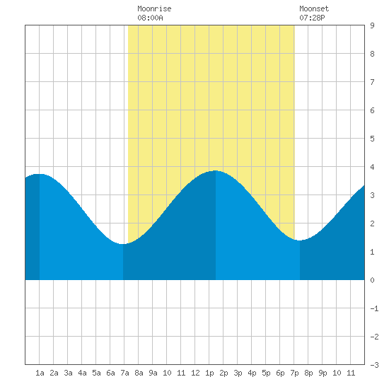 Bluff Plantation tide chart for Thursday, October 3, 2024