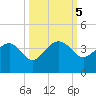 Bluff Plantation tide chart for Saturday, October 5, 2024