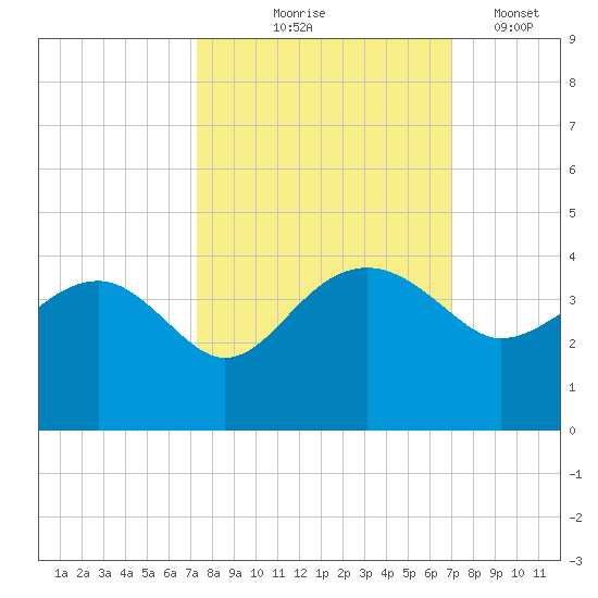 Bluff Plantation tide chart for Sunday, October 6, 2024