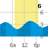 Bluff Plantation tide chart for Sunday, October 6, 2024