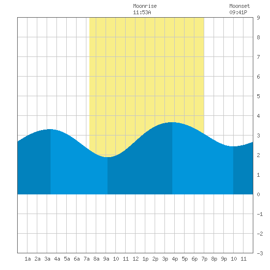 Bluff Plantation tide chart for Monday, October 7, 2024