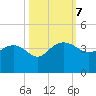 Bluff Plantation tide chart for Monday, October 7, 2024