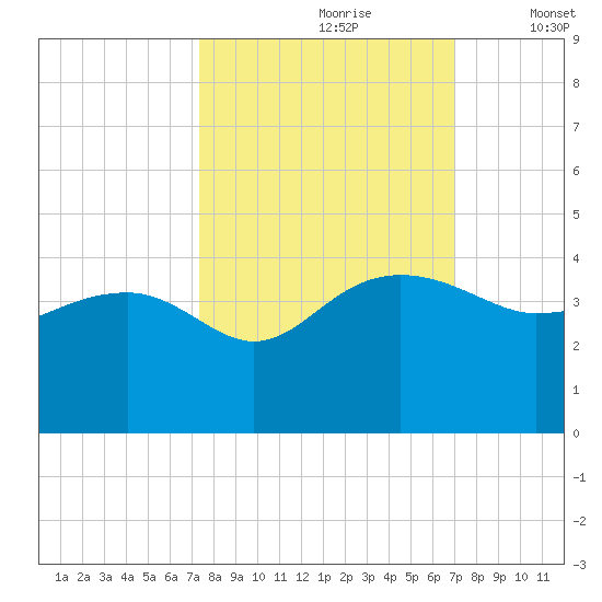 Bluff Plantation tide chart for Tuesday, October 8, 2024