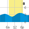 Bluff Plantation tide chart for Tuesday, October 8, 2024