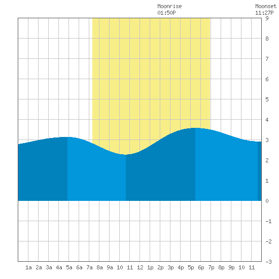 Bluff Plantation tide chart for Wednesday, October 9, 2024