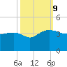 Bluff Plantation tide chart for Wednesday, October 9, 2024
