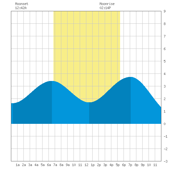 Bluff Plantation tide chart for Sunday, November 10, 2024
