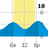 Bluff Plantation tide chart for Sunday, November 10, 2024