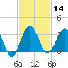 Bluff Plantation tide chart for Thursday, November 14, 2024