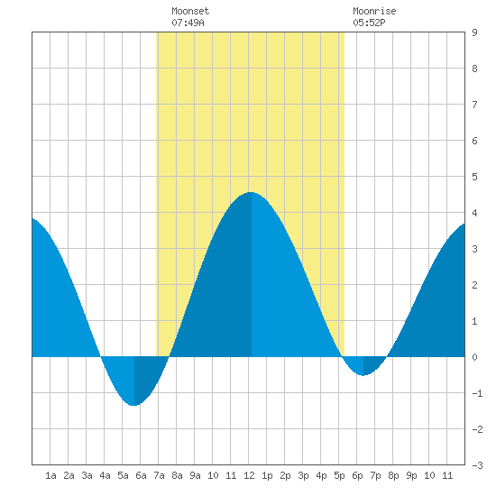 Bluff Plantation tide chart for Saturday, November 16, 2024