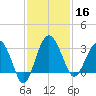 Bluff Plantation tide chart for Saturday, November 16, 2024