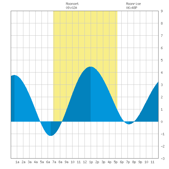 Bluff Plantation tide chart for Sunday, November 17, 2024