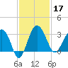 Bluff Plantation tide chart for Sunday, November 17, 2024
