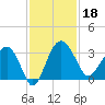 Bluff Plantation tide chart for Monday, November 18, 2024