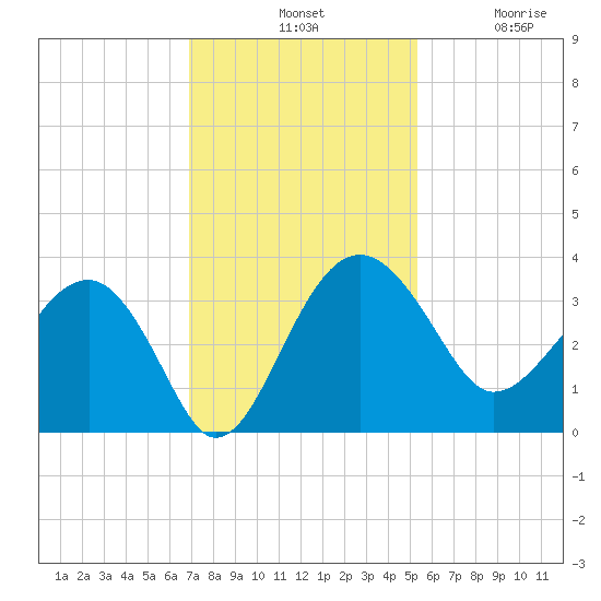 Bluff Plantation tide chart for Tuesday, November 19, 2024