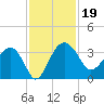 Bluff Plantation tide chart for Tuesday, November 19, 2024
