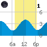 Bluff Plantation tide chart for Friday, November 1, 2024