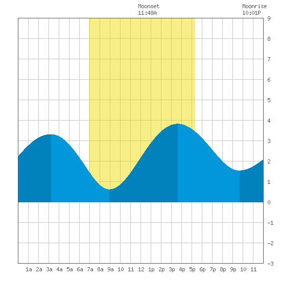 Bluff Plantation tide chart for Wednesday, November 20, 2024